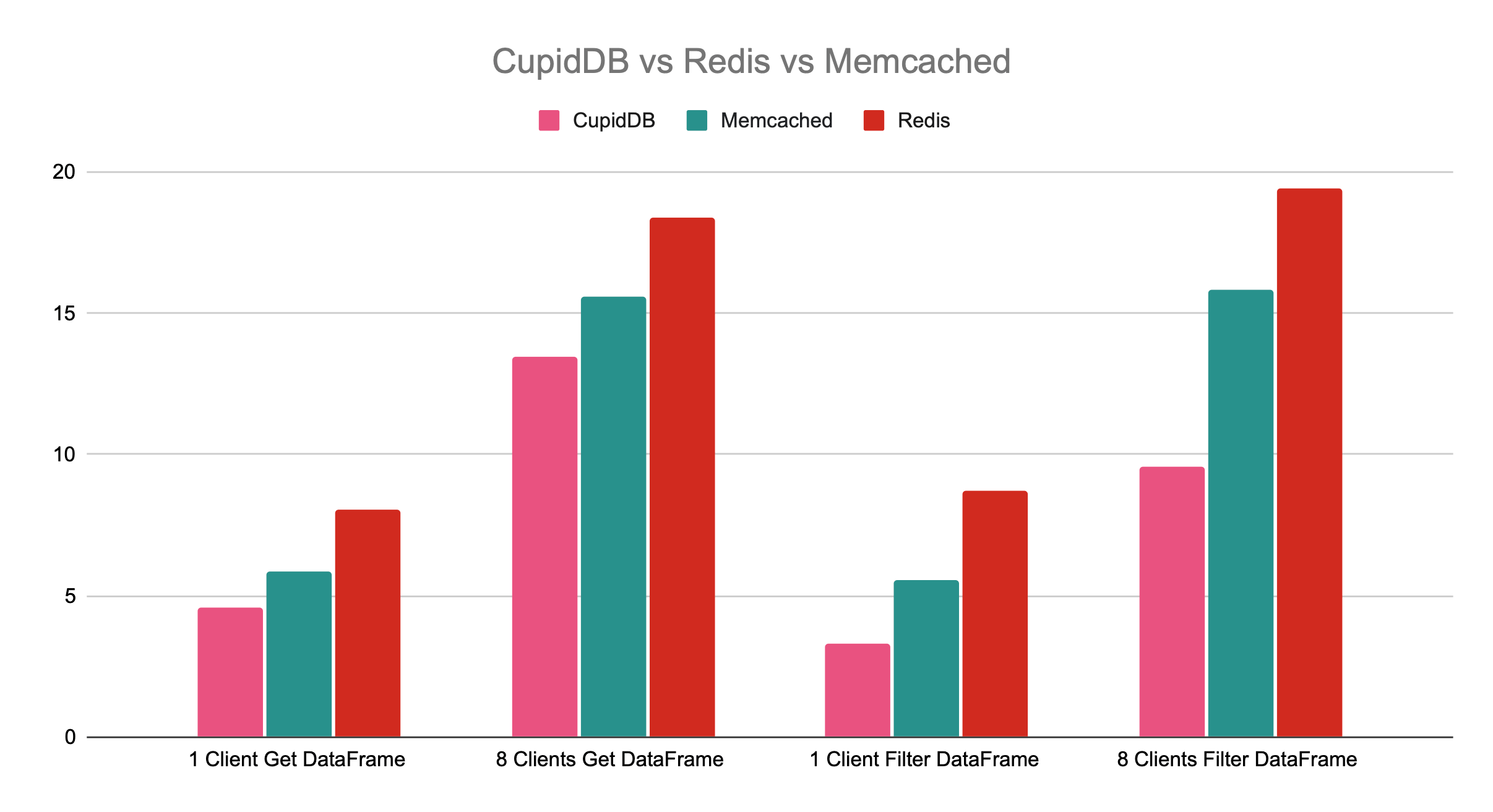 CupidDB Benchmark